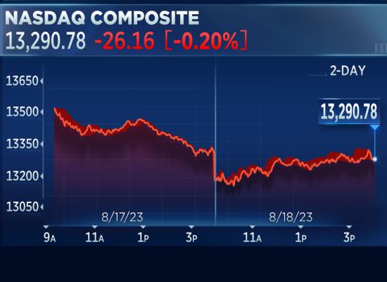 Nasdaq falls a fourth day in a row, notches longest weekly losing streak since December: Live updates