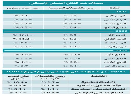  0.9 % انخفاض الناتج المحلي الإجمالي الحقيقي للسعودية في 2023 