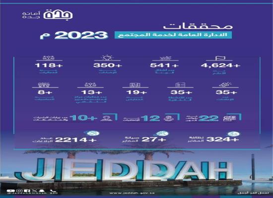  ‎أمانة جدة تعزز دورها في خدمة المجتمع ضمن 118 فعالية خلال العام 2023م 