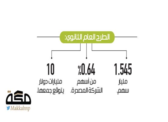  تغطية طرح أرامكو الثانوي بالكامل خلال ساعات 