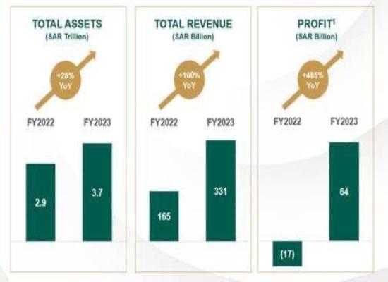  PUBLIC INVESTMENT FUND CONSOLIDATED FINANCIAL STATEMENTS AND
INDEPENDENT AUDITOR’S REPORT :  A SUMMARY 