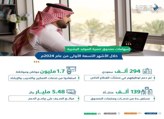  مدير عام صندوق تنمية الموارد البشرية: دعم توظيف 294 ألف سعودي بالقطاع الخاص خلال الأشهر التسعة الأولى من 2024 